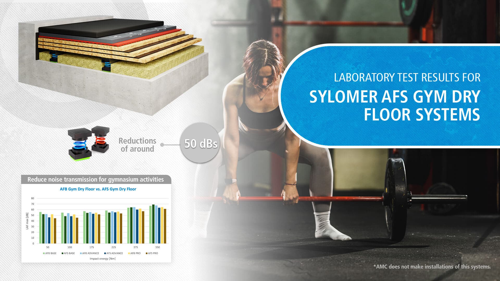 Gym Dry Floor laboratorty results
